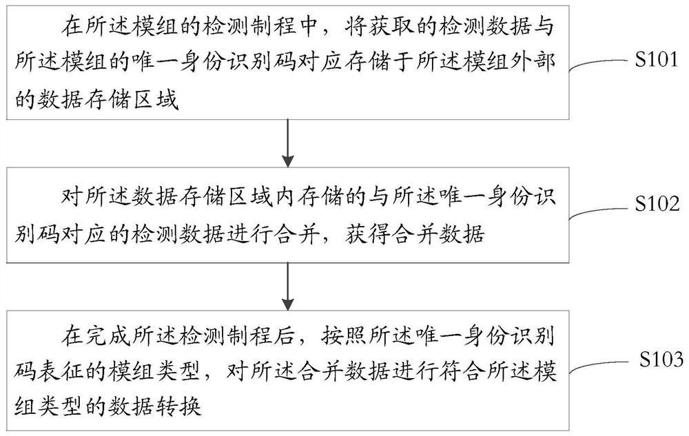 Data processing method, device, electronic device and medium of a module