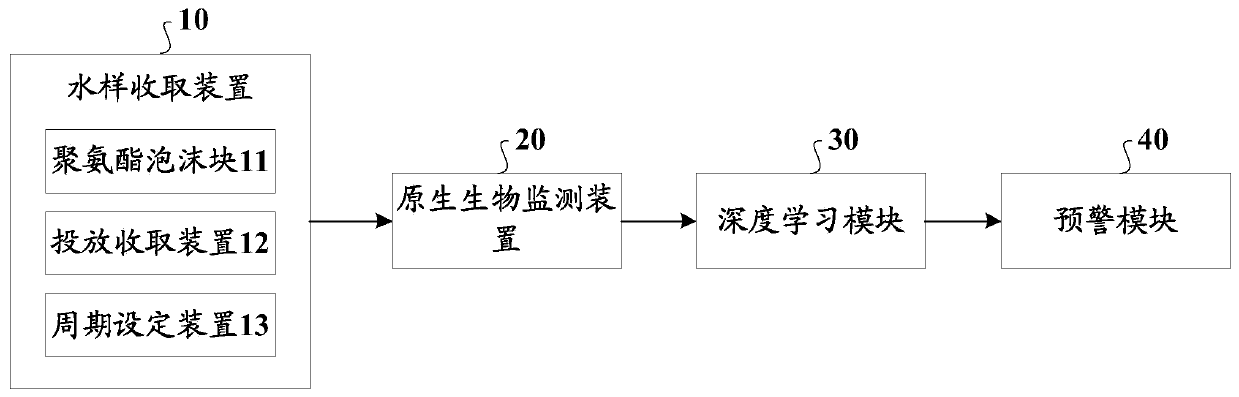 Water source pollution early warning method and system