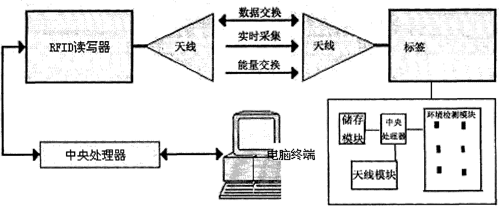 Acupuncture and moxibustion diagnosis and treatment system based on RFID technology