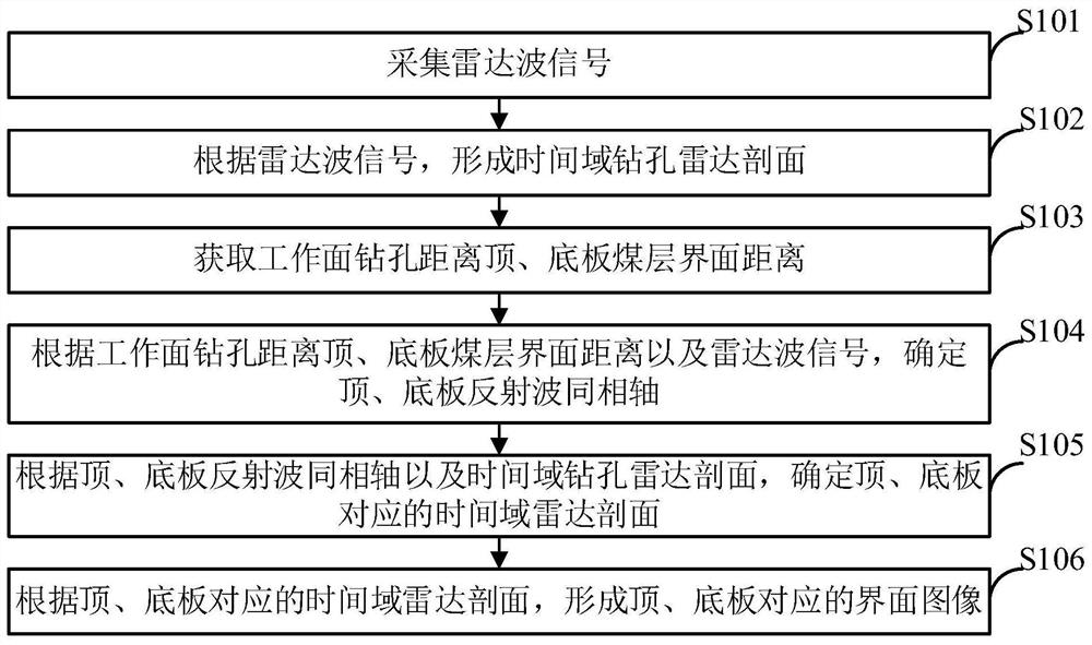 A method for detecting coal seam roof-floor interface using borehole radar in underground coal mine