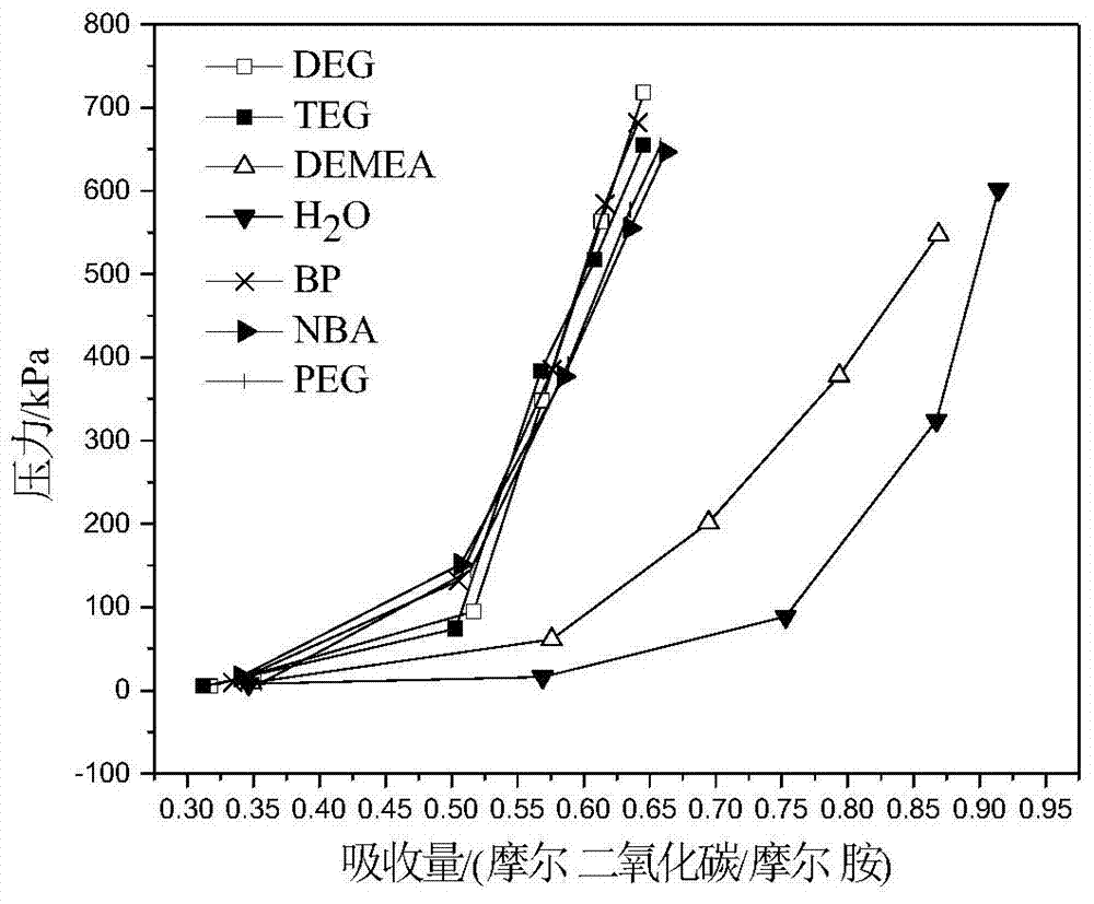 Non-aqueous decarburization solution for capturing carbon dioxide in mixed gas and application thereof