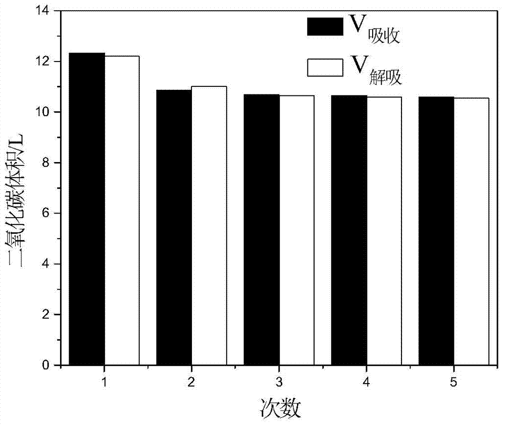 Non-aqueous decarburization solution for capturing carbon dioxide in mixed gas and application thereof