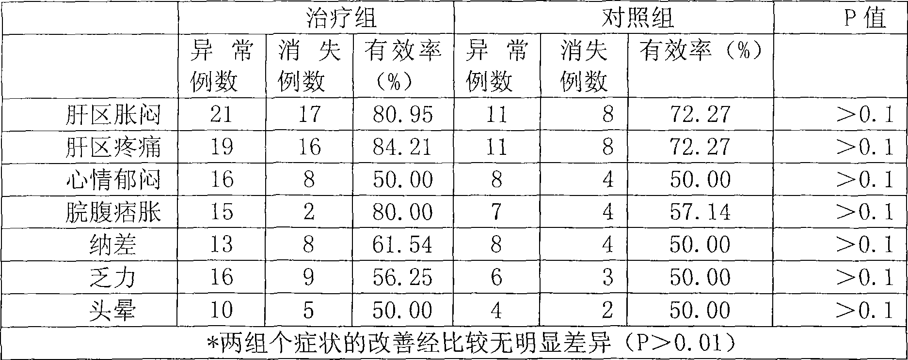 Method for preparing Tibetan medicament seven-ingredient scrap-iron preparation for treating hepatic diseases