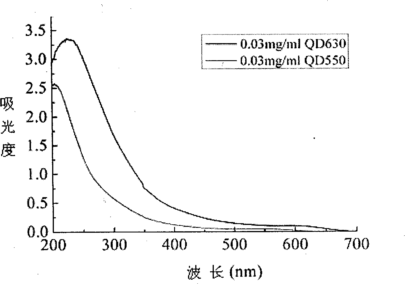 Preparation method of cadmium telluride quantum dot