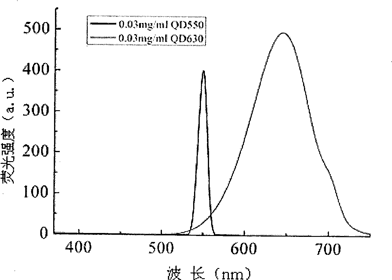 Preparation method of cadmium telluride quantum dot