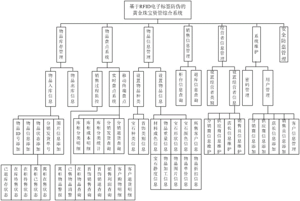 Gold and jewelry property management system based on smart-RFID electronic tags