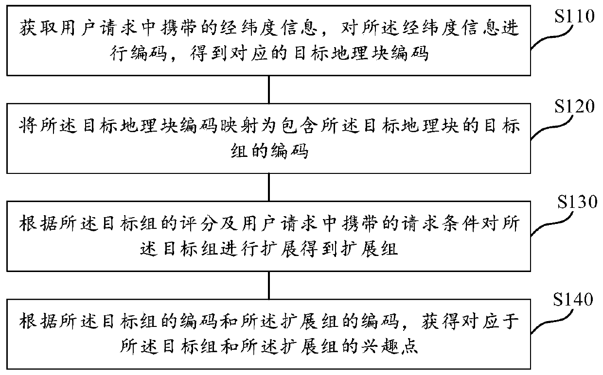 Geographic position-based interest point indexing method and device, medium and electronic device