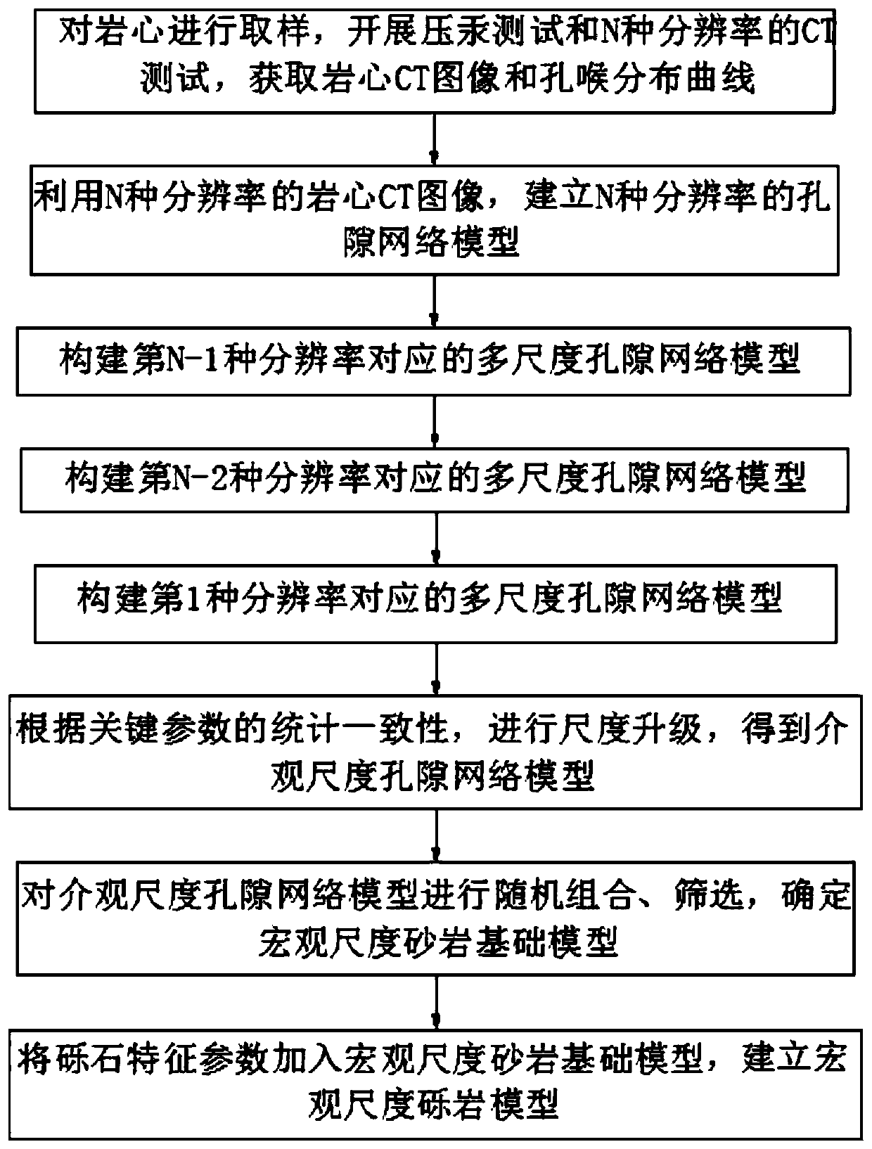 Conglomerate reservoir pore network model modeling method based on simplified digital core