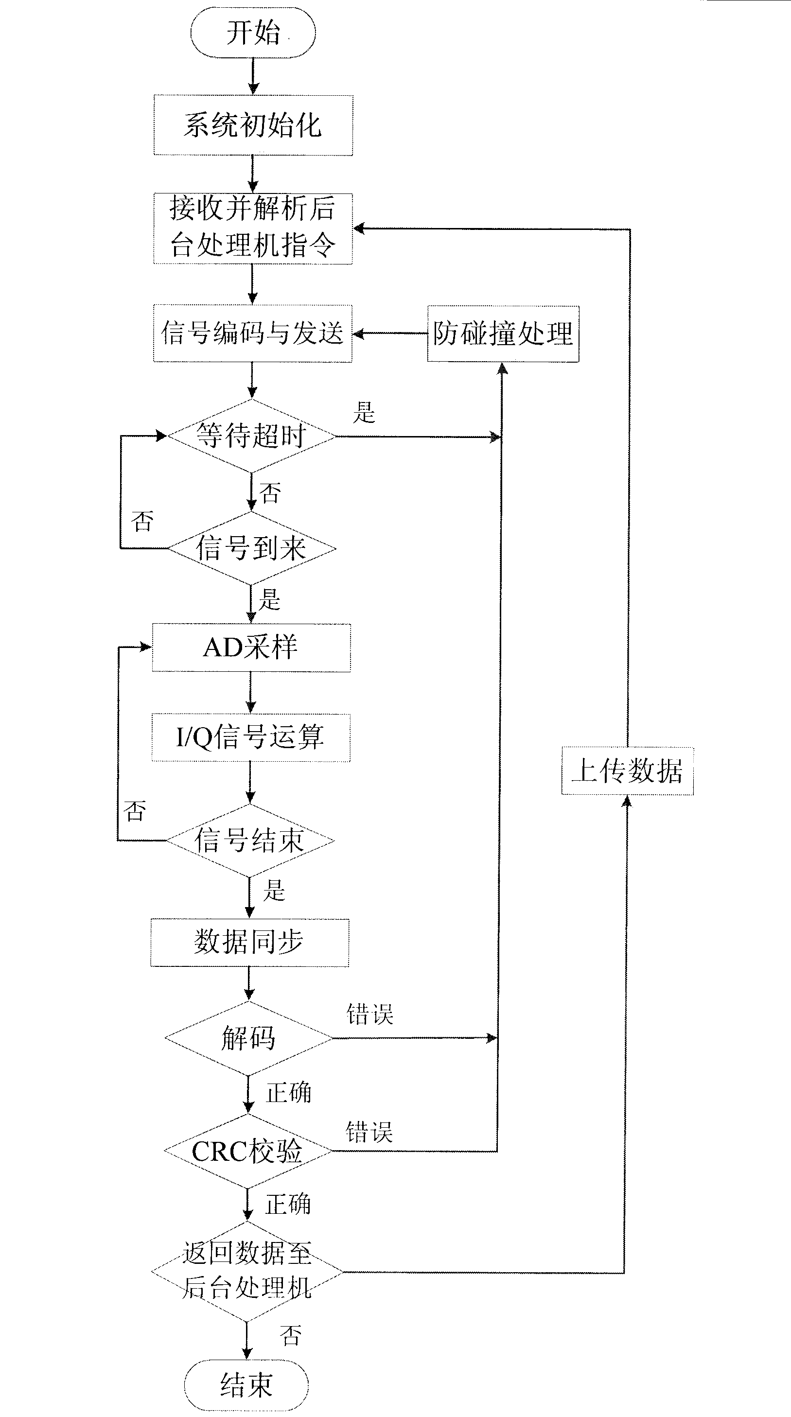 Radio frequency identification system based on open type software radio platform