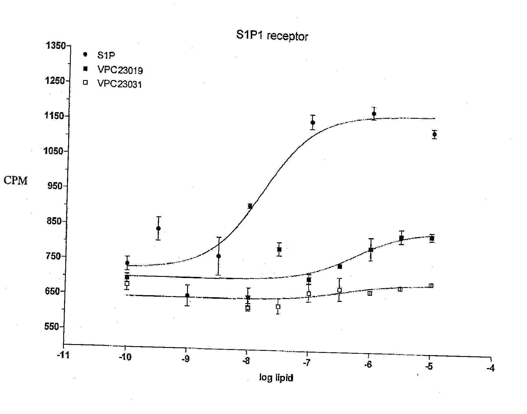 Compounds Active in Sphingosine 1-Phosphate Signaling