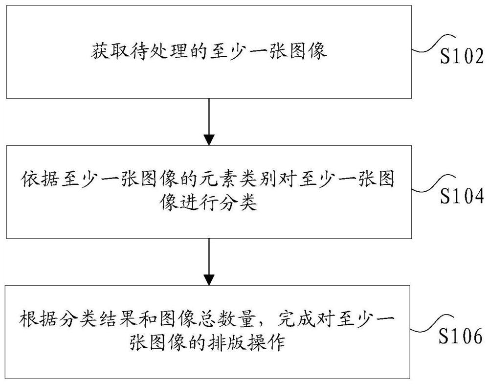 Image typesetting method and device, electronic terminal