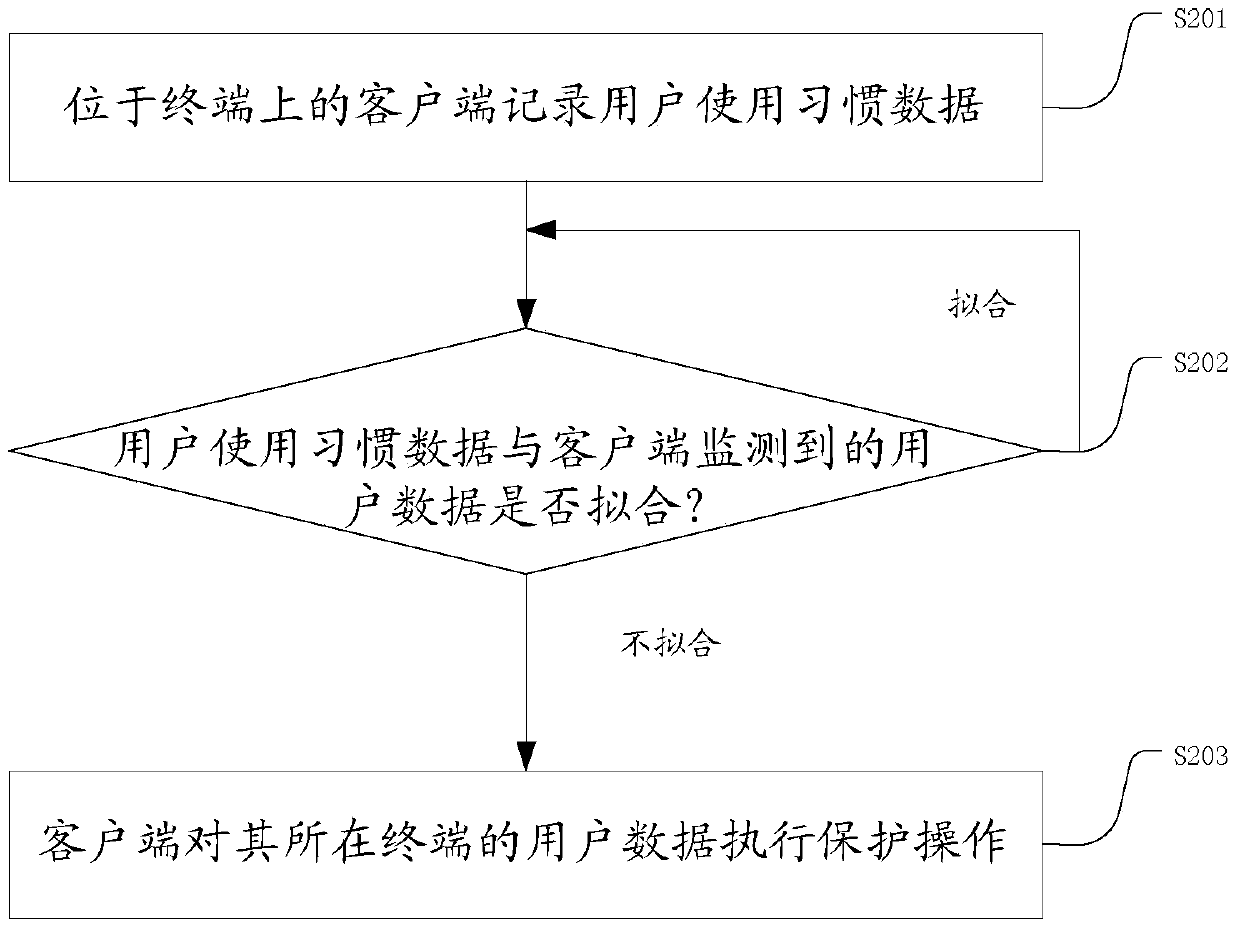 A method and system for protecting end user data