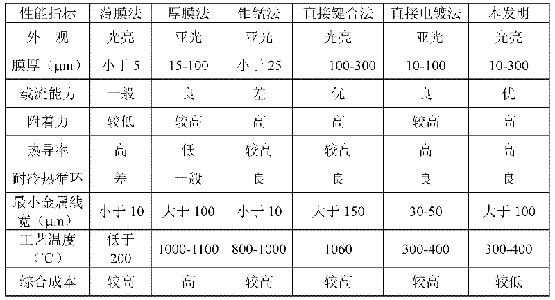 Method for preparing metallized ceramic substrate by low-temperature sintering