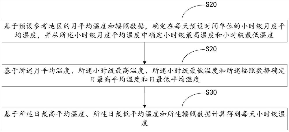 Temperature data generation method and device and storage medium