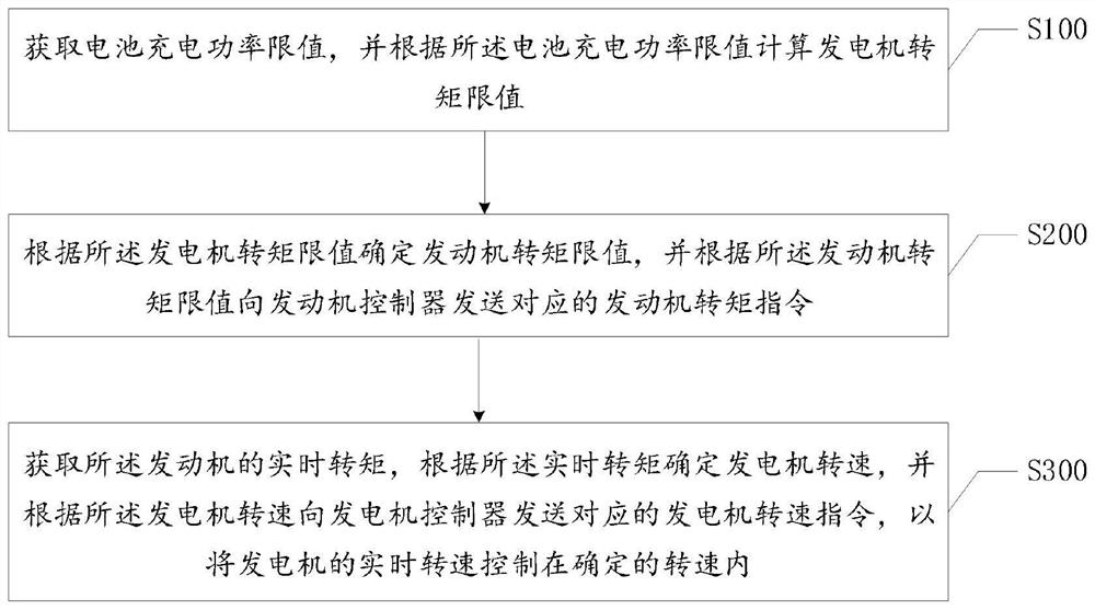 Control method for preventing battery overcharge of hybrid electric vehicle at low temperature, terminal and medium