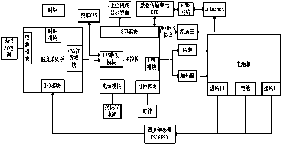 Constant-temperature battery box of electric automobile and heat management control method of constant-temperature battery box