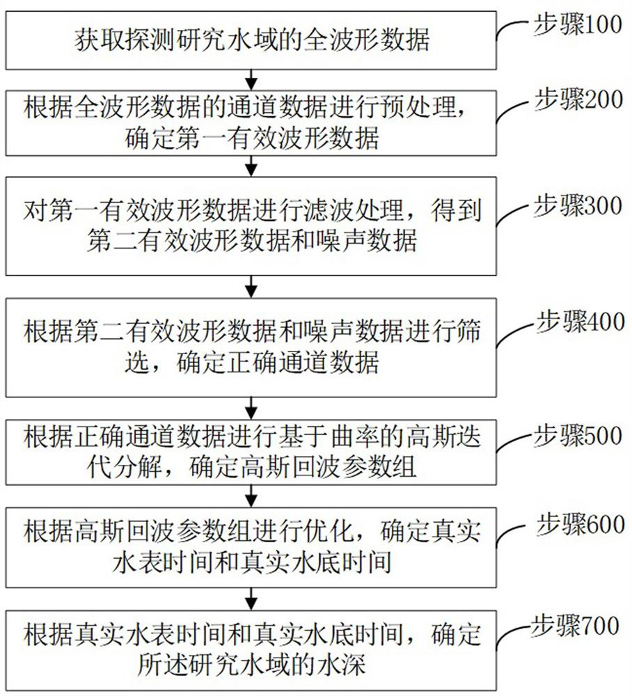 Laser radar full-waveform data decomposition sounding method and device, and electronic equipment