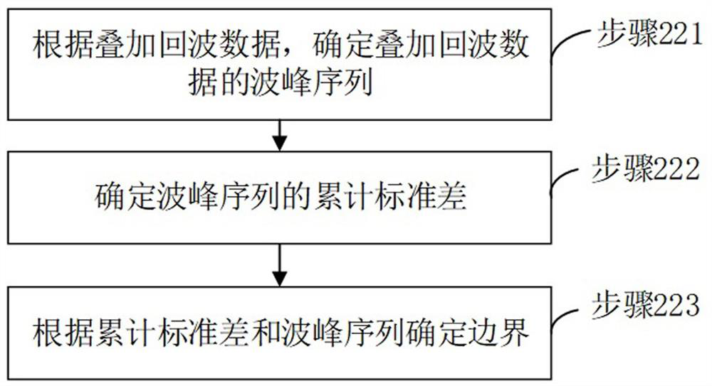 Laser radar full-waveform data decomposition sounding method and device, and electronic equipment