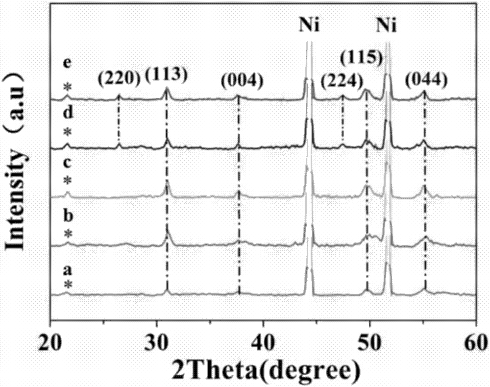 Electrocatalyst for efficiently decomposing water into hydrogen and oxygen and preparation method of electrocatalyst