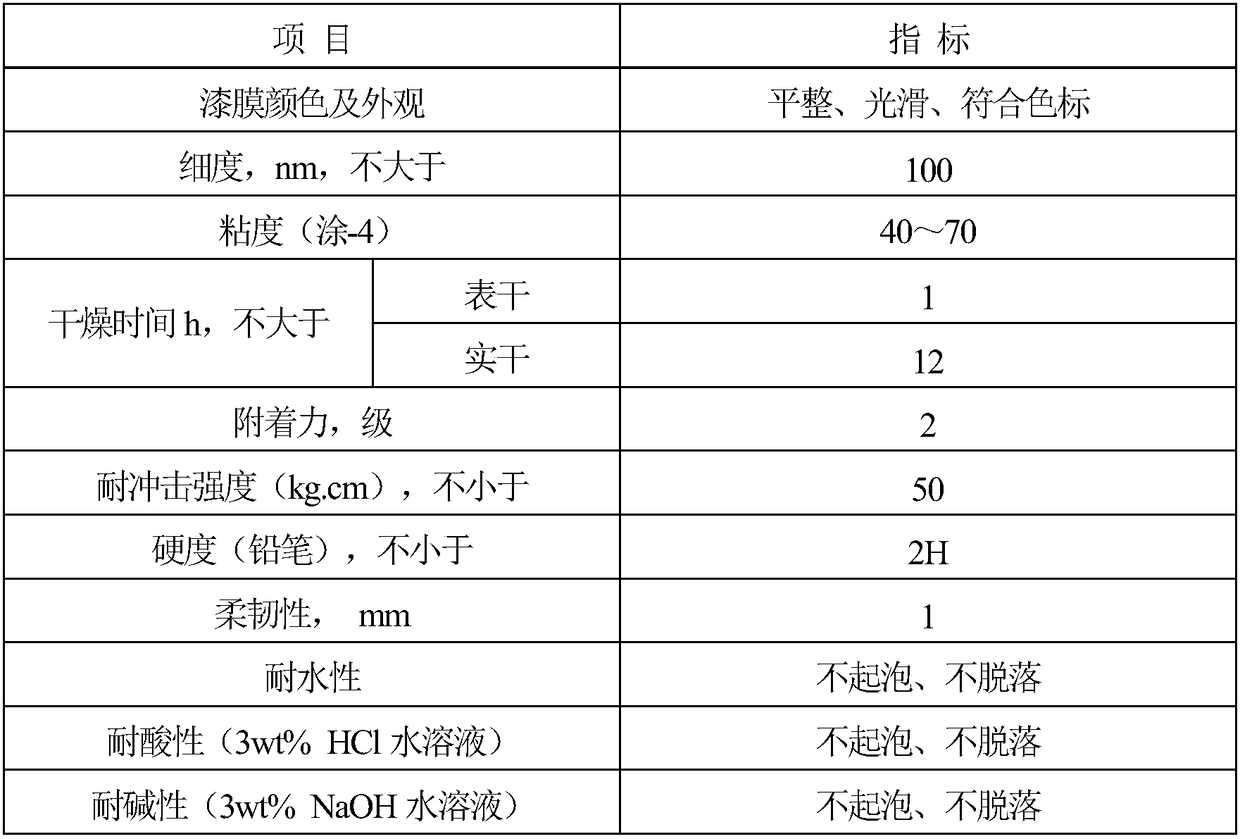 Anti-ultraviolet nanometer polyurethane wood surface coating and preparation method thereof