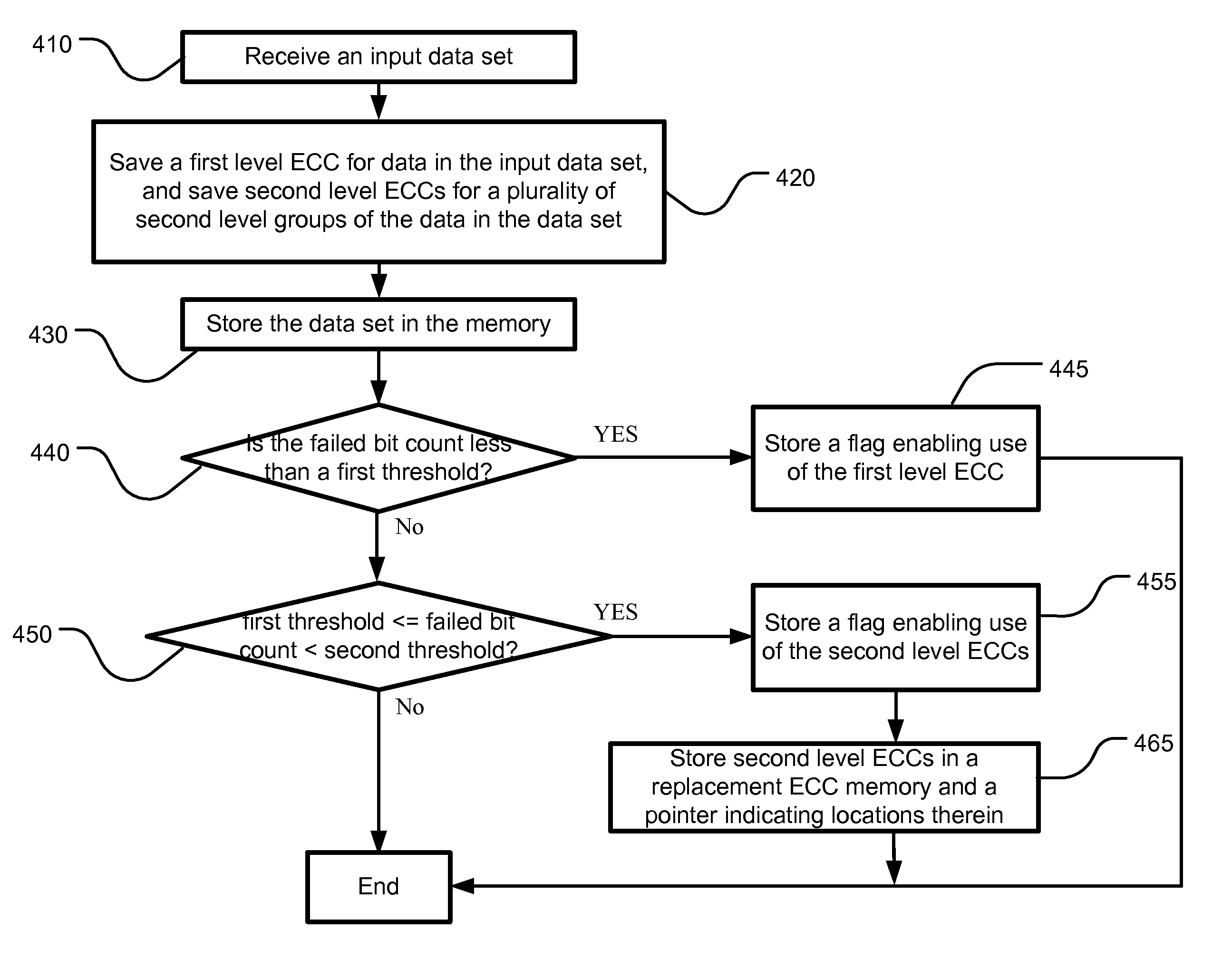 Dynamic data density ECC