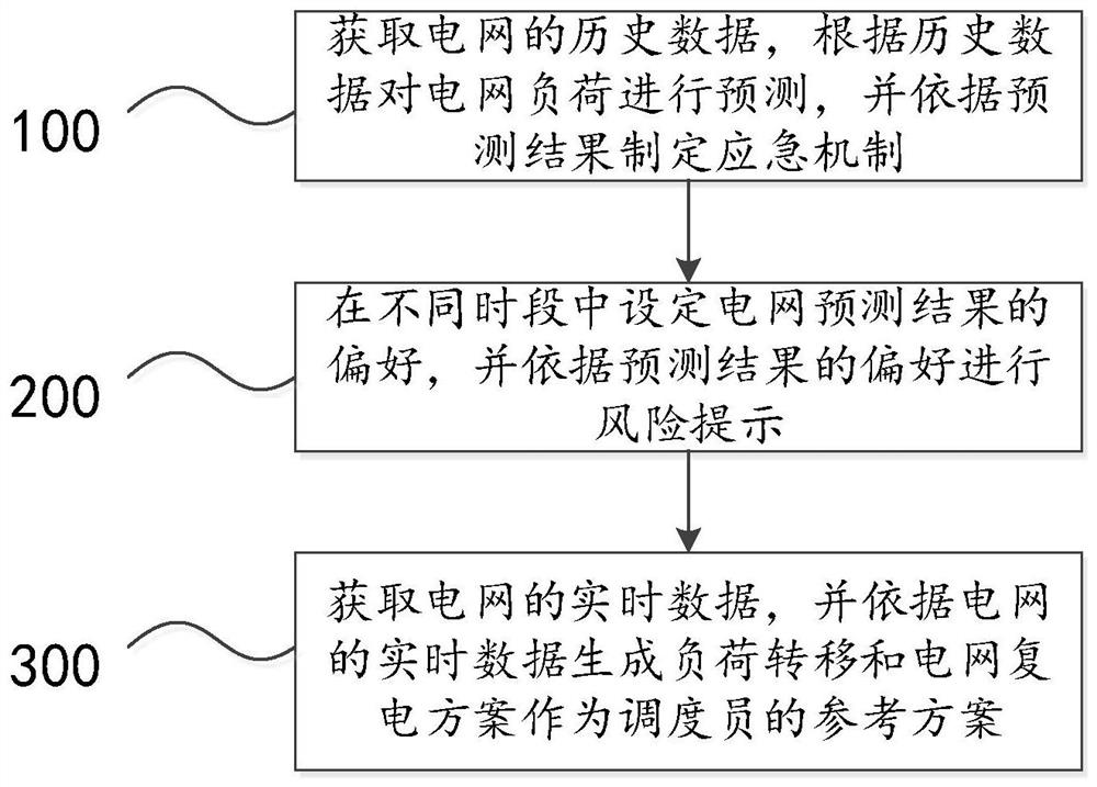 An auxiliary decision-making method for abnormal processing of power grid dispatching