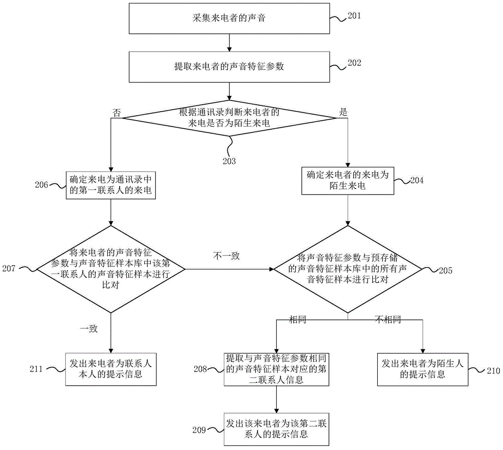 Voice recognition method, voice recognition device and mobile terminal