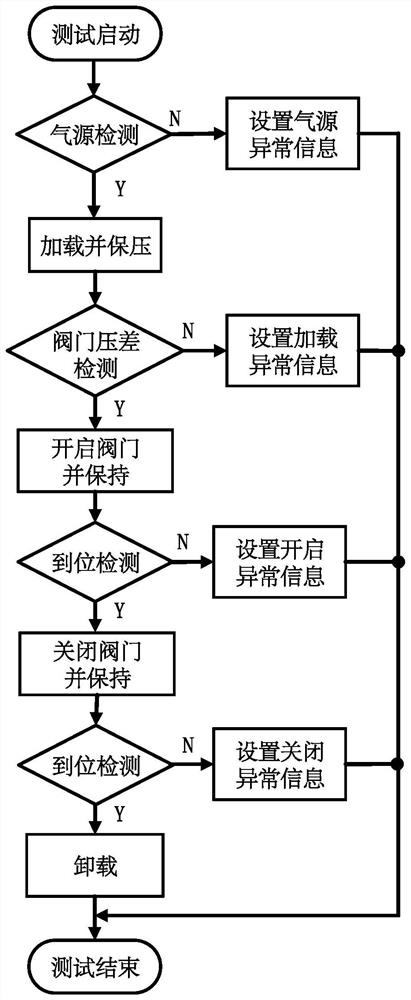 Valve static pressure life automatic test device based on gasification booster