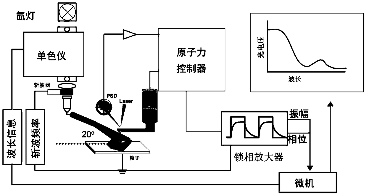 A Combined Method of Atomic Force Microscopy and Surface Photovoltage Spectroscopy