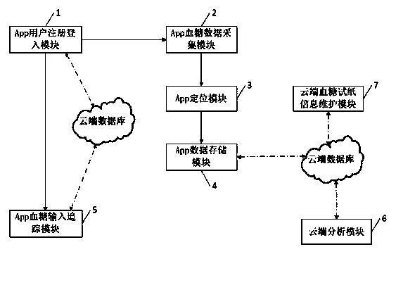 Blood glucose analysis system based on APP technology and cloud computing technology