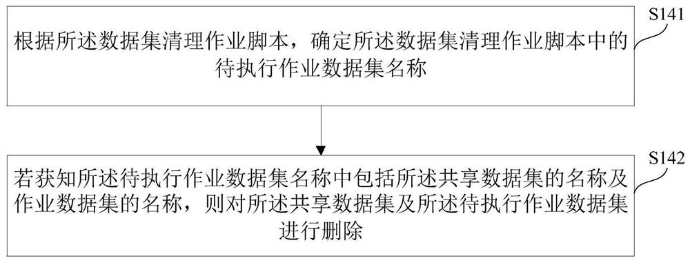 Data set real-time cleaning method, device and system