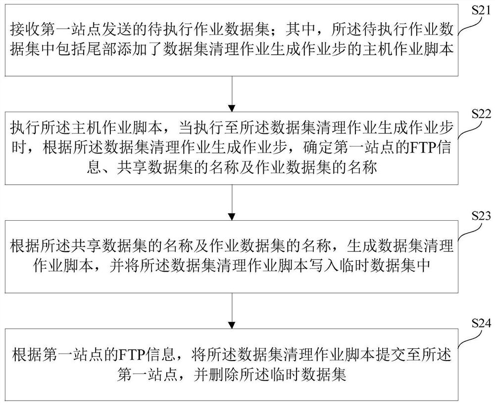 Data set real-time cleaning method, device and system