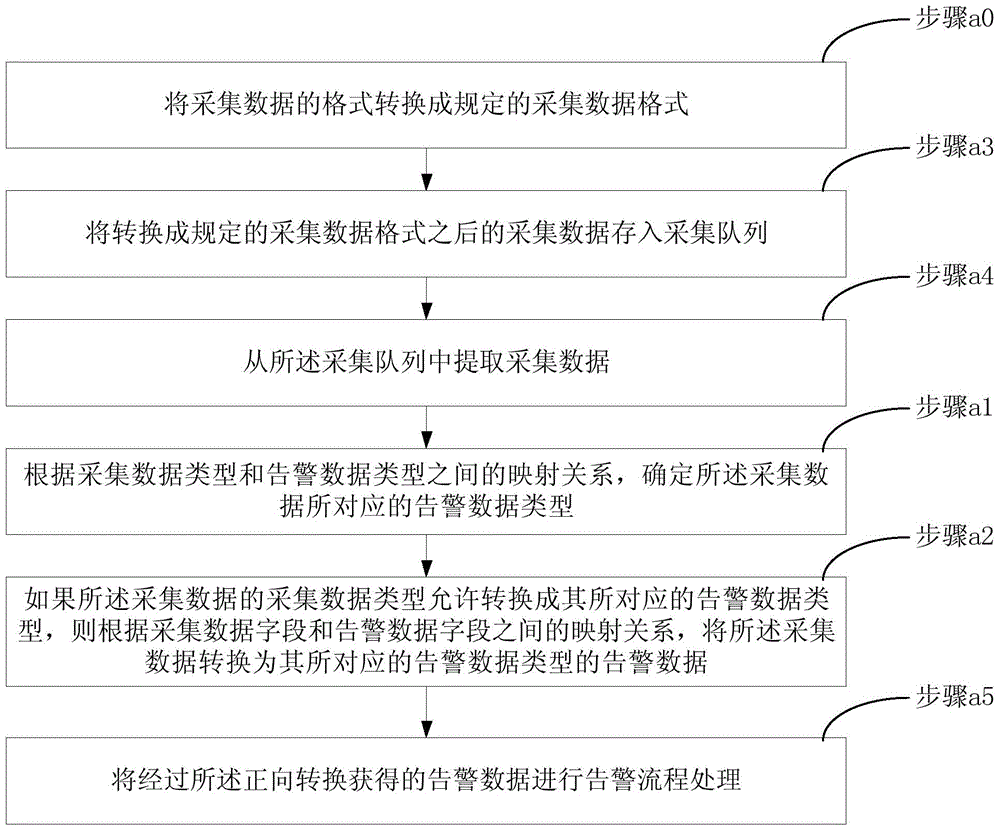 Data conversion method