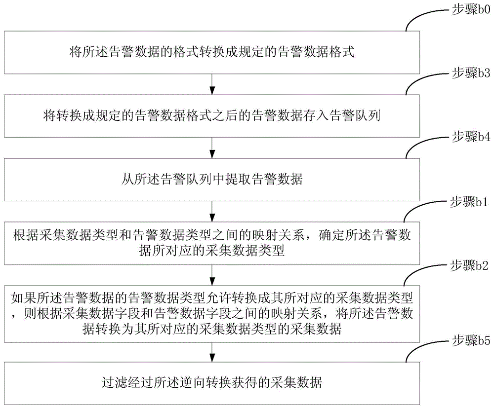 Data conversion method