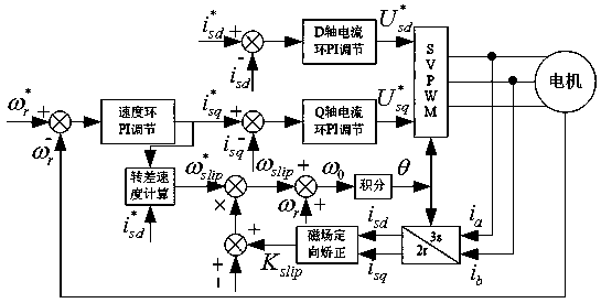 A method and system for vector control field orientation correction of asynchronous motor