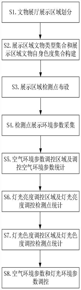 Intelligent regulation and control method and cloud regulation and control platform for display environment of multifunctional exhibition hall based on artificial intelligence and big data