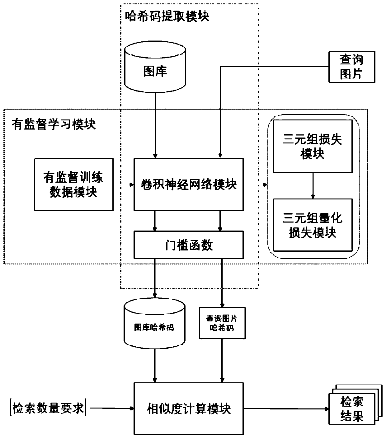 A Supervised Deep Hash Fast Image Retrieval Method and System