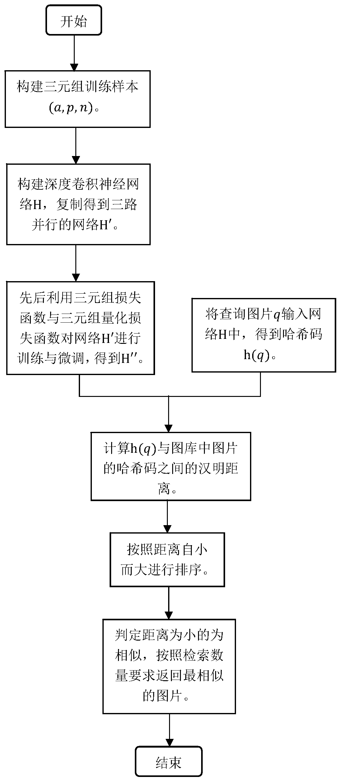 A Supervised Deep Hash Fast Image Retrieval Method and System