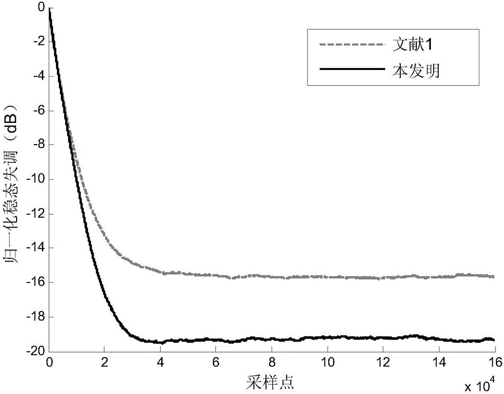 Normalization sub-band self-adaptive echo elimination method of biased compensation