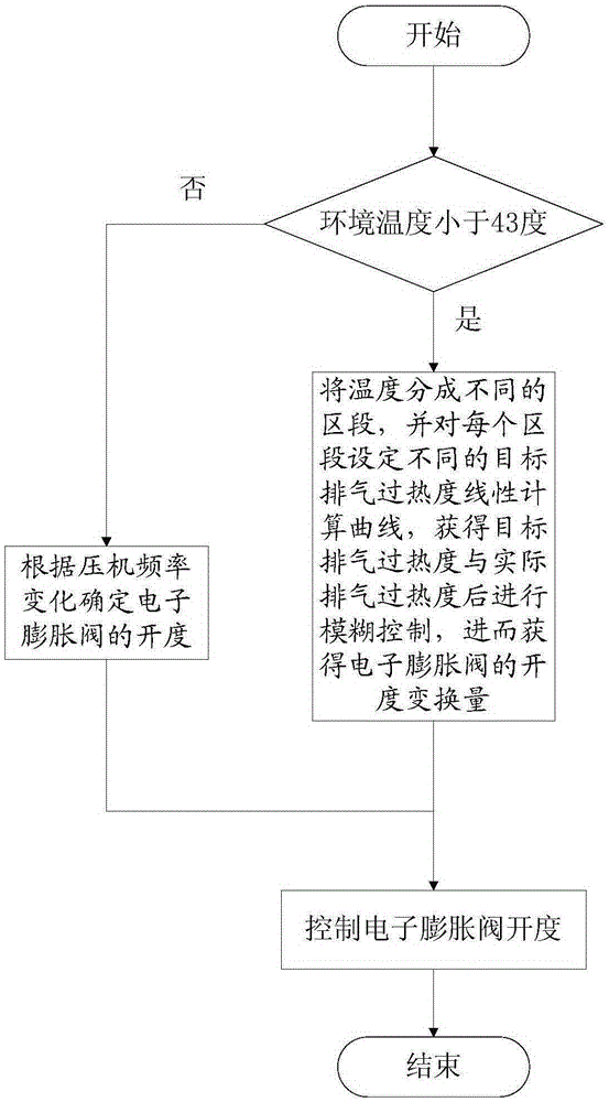 Control method for electronic expansion valve