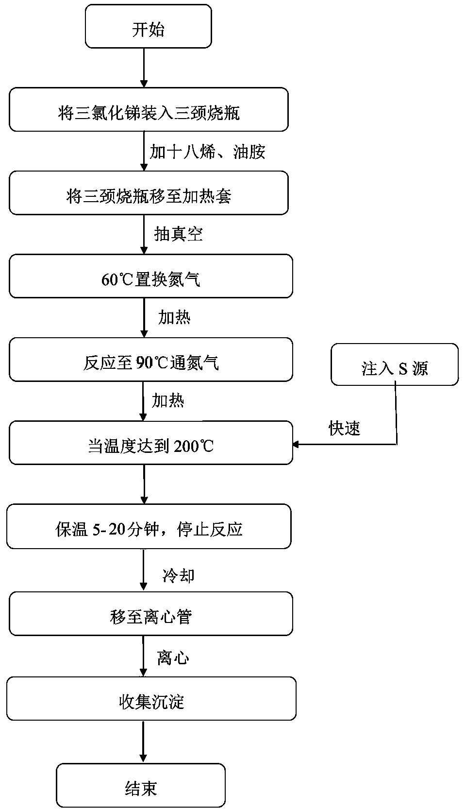 Synthesis method of Sb2S3 nanorods