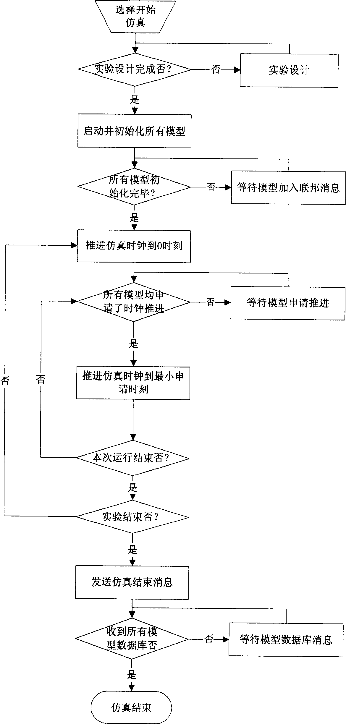 Distributed interactive simulation platform based on HLA and implementing method thereof