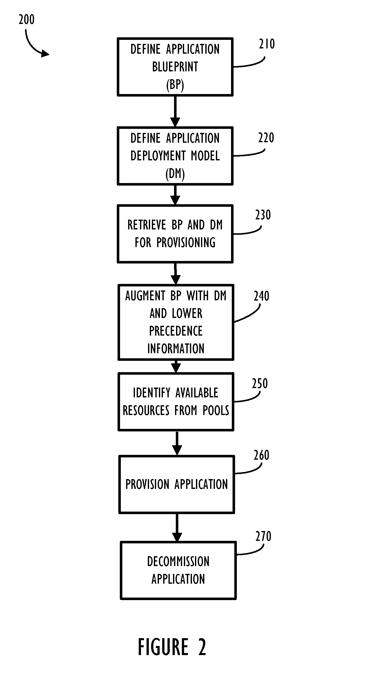 Application Blueprint and Deployment Model for Dynamic Business Service Management (BSM)