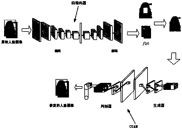 Method for repairing face defect images based on auto-encoder and generative adversarial networks