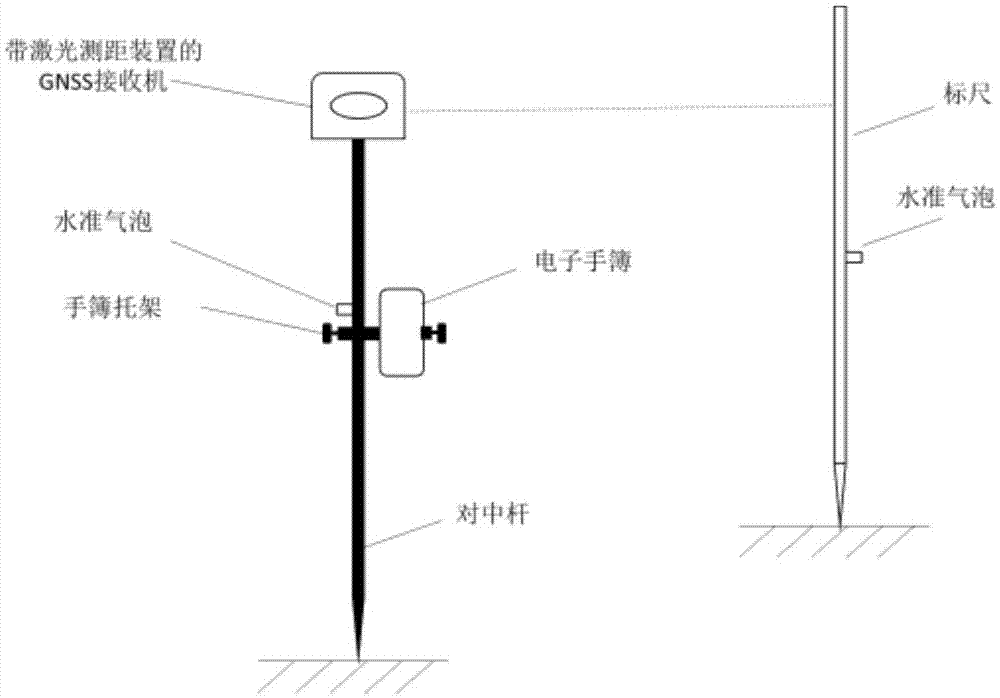 GNSS and laser range finding combination measurement system and method