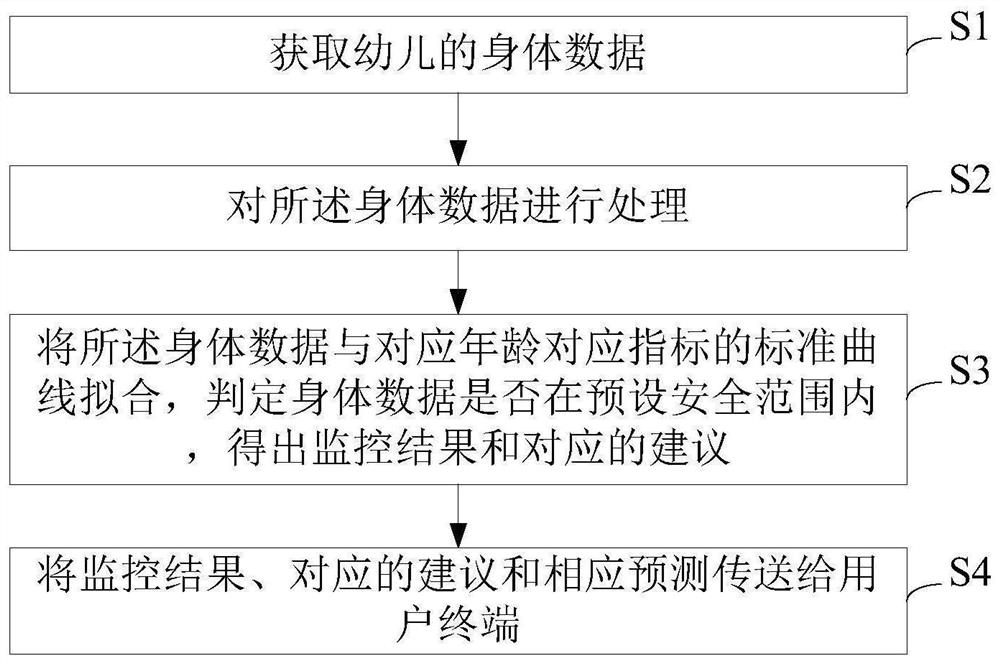 Infant development monitoring system and method based on artificial intelligence