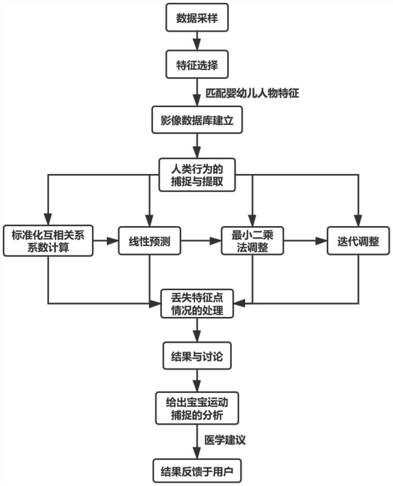 Infant development monitoring system and method based on artificial intelligence