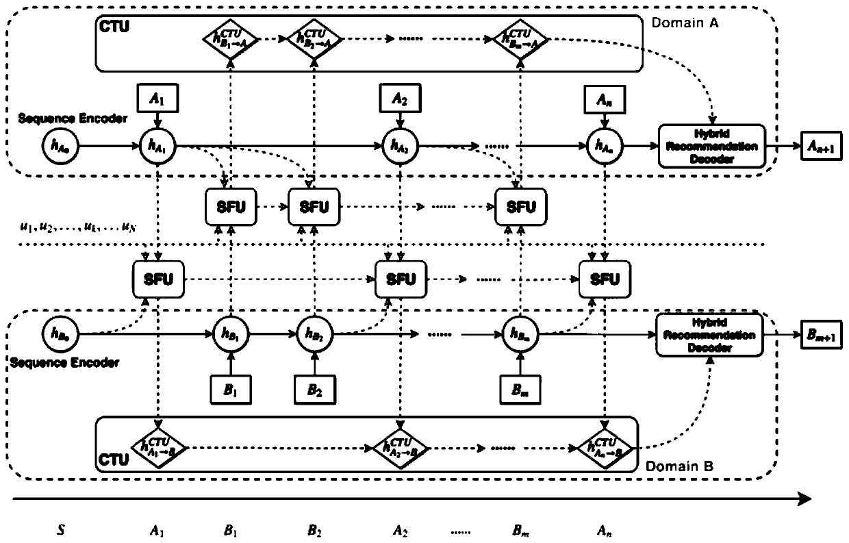 Information cross-domain parallel sequence recommendation method based on shared account, medium and equipment