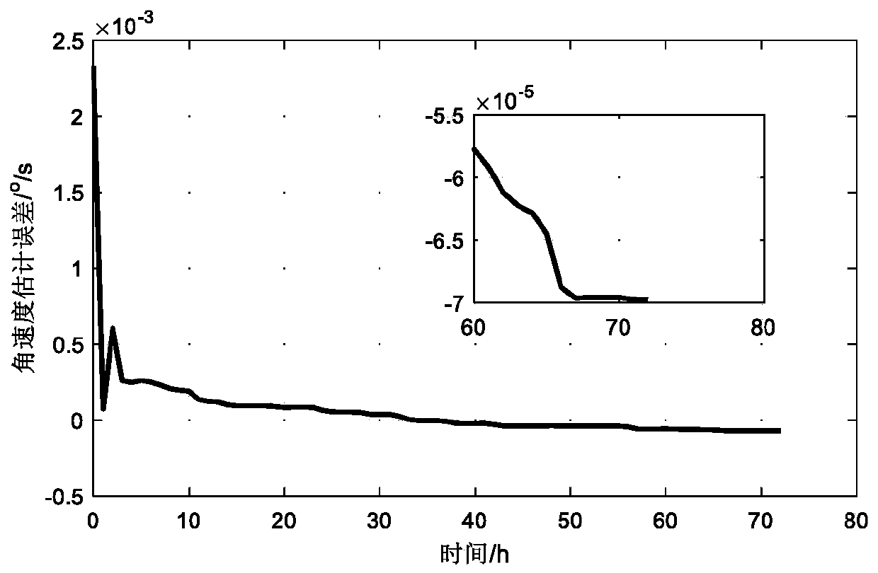 Small body spinning angular velocity dynamics correcting method