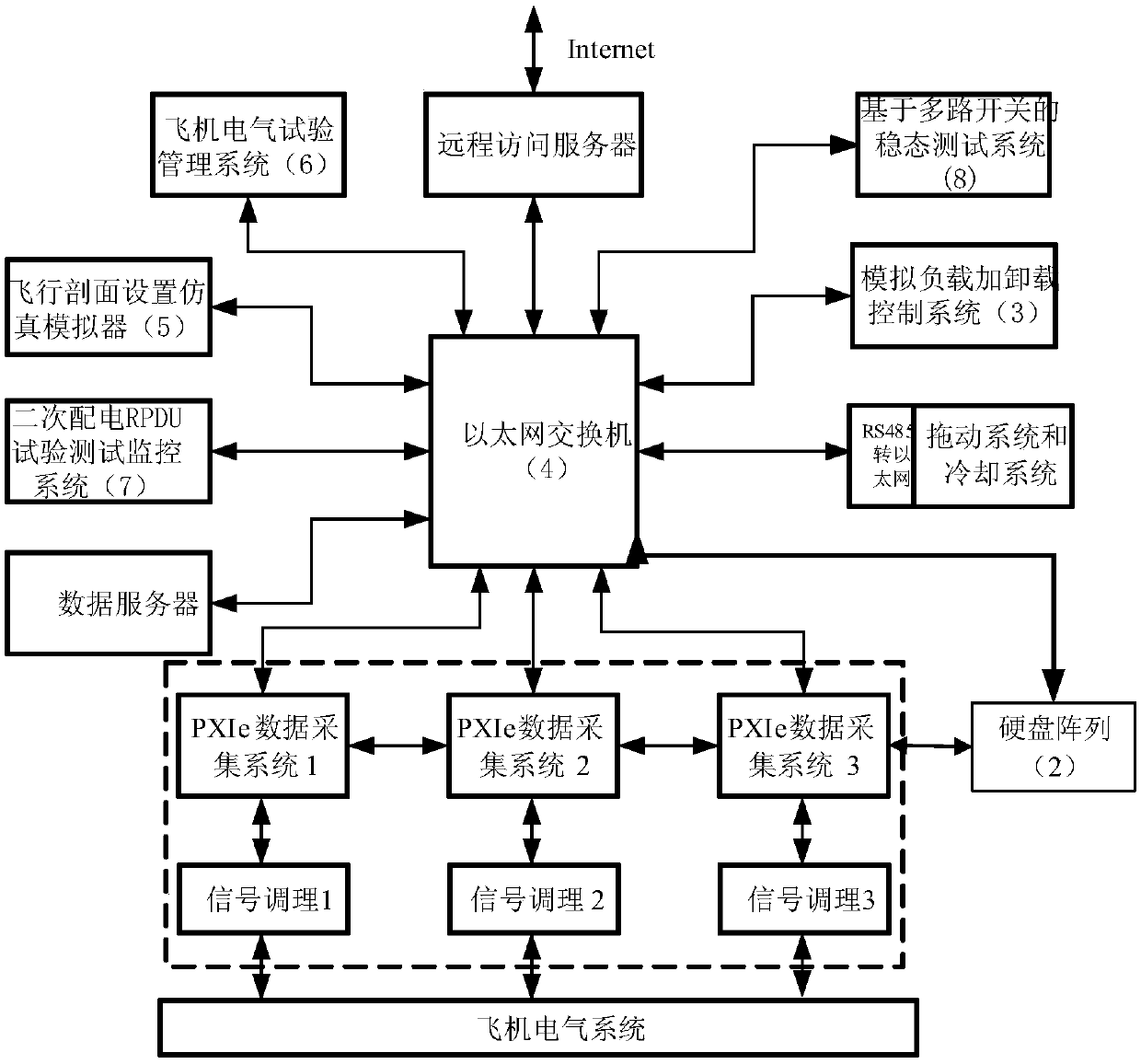 Large-scale civil aircraft power supply and distribution system ground test integrated verification test platform architecture